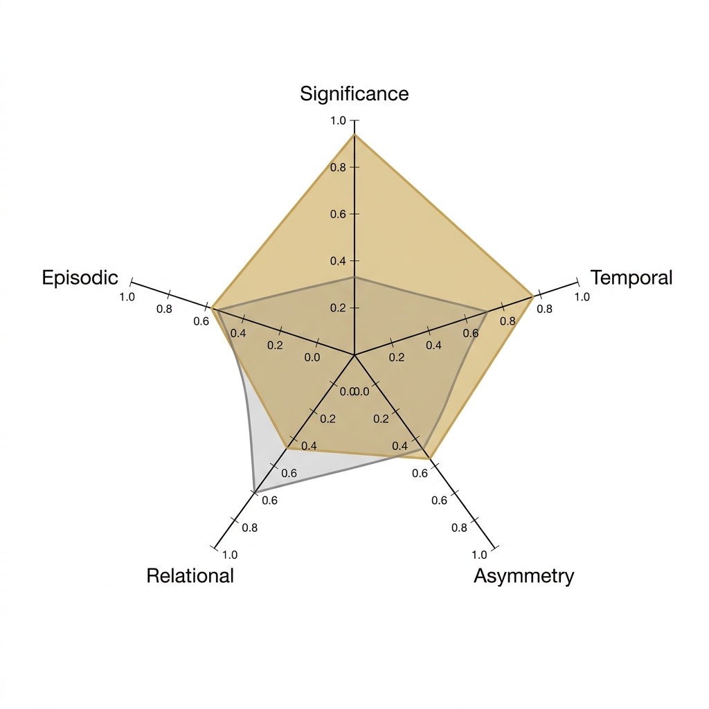STARE 5D radar chart: Significance, Temporal, Asymmetry, Relational, Episodic dimensions on a single memory entry.